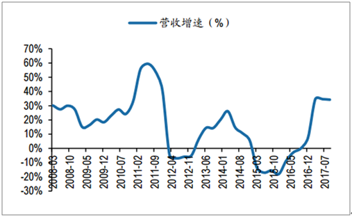 水泥行業(yè)Q3收入同比+34% 水泥行業(yè)Q3收入同比+34%